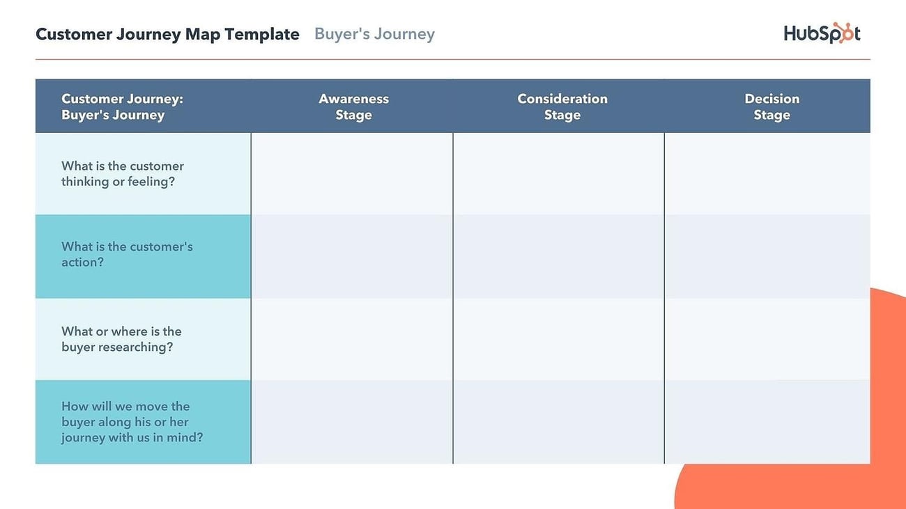 How to Create an Effective Customer Journey Map [Examples + Template]